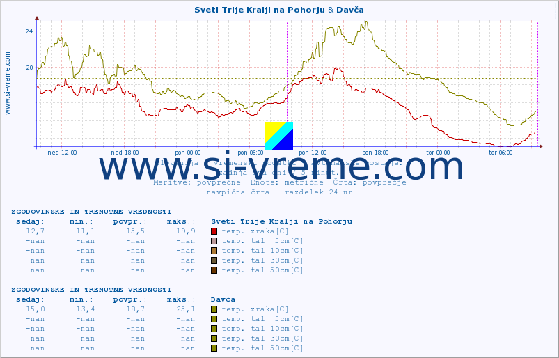 POVPREČJE :: Sveti Trije Kralji na Pohorju & Davča :: temp. zraka | vlaga | smer vetra | hitrost vetra | sunki vetra | tlak | padavine | sonce | temp. tal  5cm | temp. tal 10cm | temp. tal 20cm | temp. tal 30cm | temp. tal 50cm :: zadnja dva dni / 5 minut.