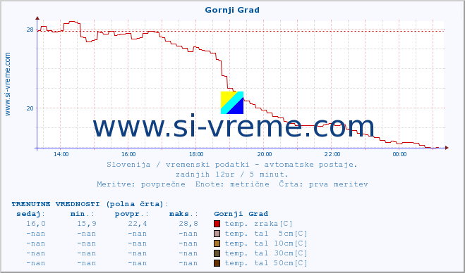 POVPREČJE :: Gornji Grad :: temp. zraka | vlaga | smer vetra | hitrost vetra | sunki vetra | tlak | padavine | sonce | temp. tal  5cm | temp. tal 10cm | temp. tal 20cm | temp. tal 30cm | temp. tal 50cm :: zadnji dan / 5 minut.