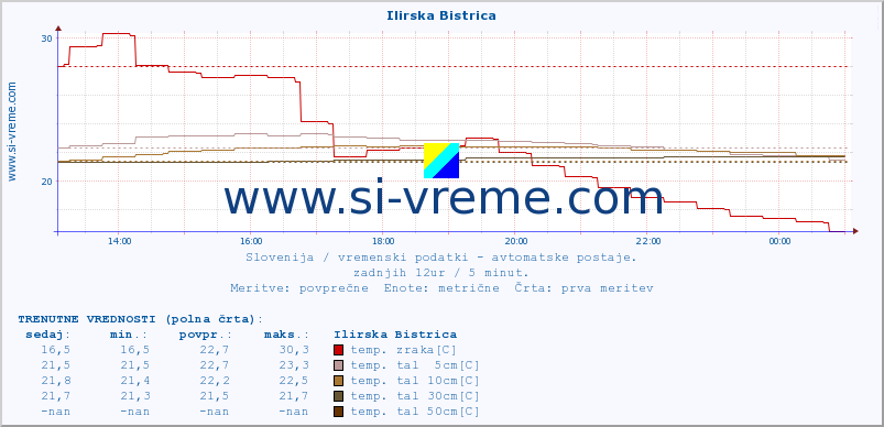 POVPREČJE :: Ilirska Bistrica :: temp. zraka | vlaga | smer vetra | hitrost vetra | sunki vetra | tlak | padavine | sonce | temp. tal  5cm | temp. tal 10cm | temp. tal 20cm | temp. tal 30cm | temp. tal 50cm :: zadnji dan / 5 minut.