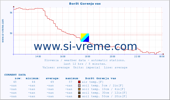  :: Boršt Gorenja vas :: air temp. | humi- dity | wind dir. | wind speed | wind gusts | air pressure | precipi- tation | sun strength | soil temp. 5cm / 2in | soil temp. 10cm / 4in | soil temp. 20cm / 8in | soil temp. 30cm / 12in | soil temp. 50cm / 20in :: last day / 5 minutes.