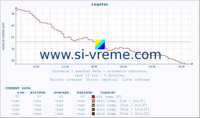  :: Logatec :: air temp. | humi- dity | wind dir. | wind speed | wind gusts | air pressure | precipi- tation | sun strength | soil temp. 5cm / 2in | soil temp. 10cm / 4in | soil temp. 20cm / 8in | soil temp. 30cm / 12in | soil temp. 50cm / 20in :: last day / 5 minutes.