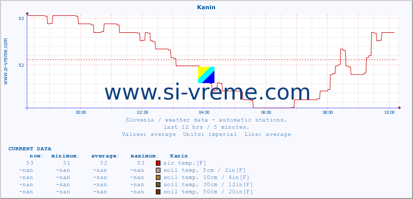  :: Kanin :: air temp. | humi- dity | wind dir. | wind speed | wind gusts | air pressure | precipi- tation | sun strength | soil temp. 5cm / 2in | soil temp. 10cm / 4in | soil temp. 20cm / 8in | soil temp. 30cm / 12in | soil temp. 50cm / 20in :: last day / 5 minutes.