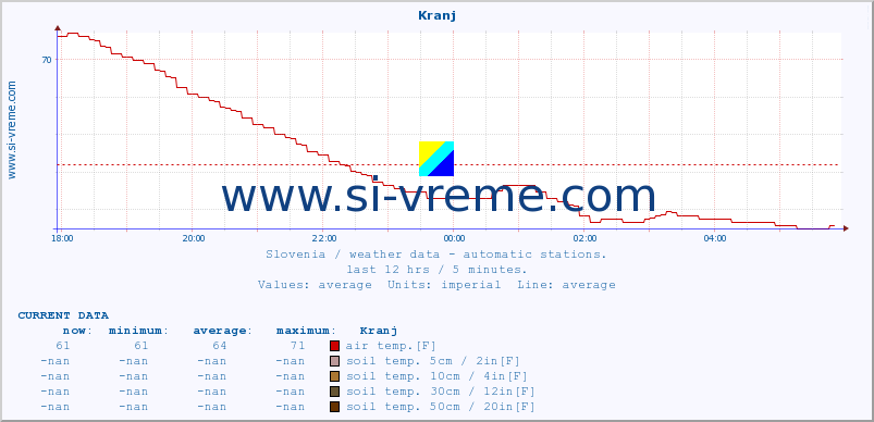  :: Kranj :: air temp. | humi- dity | wind dir. | wind speed | wind gusts | air pressure | precipi- tation | sun strength | soil temp. 5cm / 2in | soil temp. 10cm / 4in | soil temp. 20cm / 8in | soil temp. 30cm / 12in | soil temp. 50cm / 20in :: last day / 5 minutes.