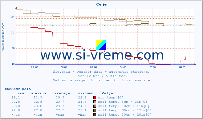  :: Celje :: air temp. | humi- dity | wind dir. | wind speed | wind gusts | air pressure | precipi- tation | sun strength | soil temp. 5cm / 2in | soil temp. 10cm / 4in | soil temp. 20cm / 8in | soil temp. 30cm / 12in | soil temp. 50cm / 20in :: last day / 5 minutes.