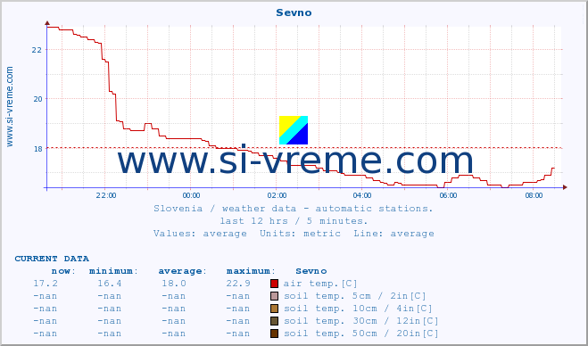  :: Sevno :: air temp. | humi- dity | wind dir. | wind speed | wind gusts | air pressure | precipi- tation | sun strength | soil temp. 5cm / 2in | soil temp. 10cm / 4in | soil temp. 20cm / 8in | soil temp. 30cm / 12in | soil temp. 50cm / 20in :: last day / 5 minutes.