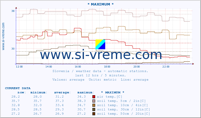  :: * MAXIMUM * :: air temp. | humi- dity | wind dir. | wind speed | wind gusts | air pressure | precipi- tation | sun strength | soil temp. 5cm / 2in | soil temp. 10cm / 4in | soil temp. 20cm / 8in | soil temp. 30cm / 12in | soil temp. 50cm / 20in :: last day / 5 minutes.