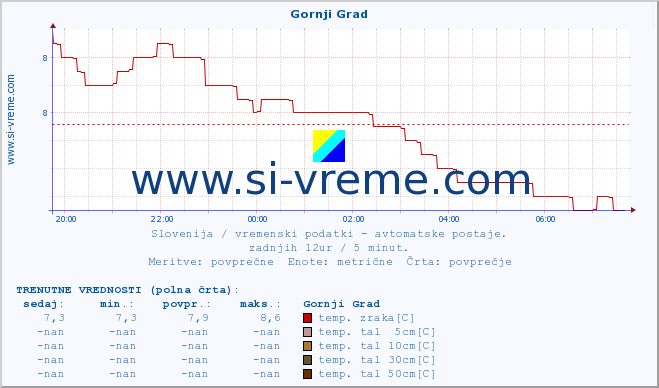 POVPREČJE :: Gornji Grad :: temp. zraka | vlaga | smer vetra | hitrost vetra | sunki vetra | tlak | padavine | sonce | temp. tal  5cm | temp. tal 10cm | temp. tal 20cm | temp. tal 30cm | temp. tal 50cm :: zadnji dan / 5 minut.