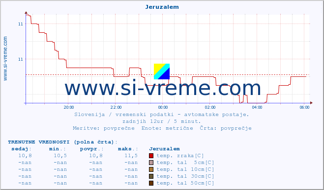 POVPREČJE :: Jeruzalem :: temp. zraka | vlaga | smer vetra | hitrost vetra | sunki vetra | tlak | padavine | sonce | temp. tal  5cm | temp. tal 10cm | temp. tal 20cm | temp. tal 30cm | temp. tal 50cm :: zadnji dan / 5 minut.