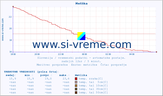 POVPREČJE :: Metlika :: temp. zraka | vlaga | smer vetra | hitrost vetra | sunki vetra | tlak | padavine | sonce | temp. tal  5cm | temp. tal 10cm | temp. tal 20cm | temp. tal 30cm | temp. tal 50cm :: zadnji dan / 5 minut.