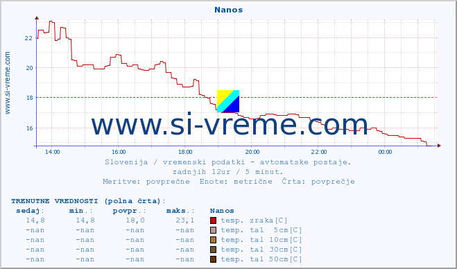 POVPREČJE :: Nanos :: temp. zraka | vlaga | smer vetra | hitrost vetra | sunki vetra | tlak | padavine | sonce | temp. tal  5cm | temp. tal 10cm | temp. tal 20cm | temp. tal 30cm | temp. tal 50cm :: zadnji dan / 5 minut.