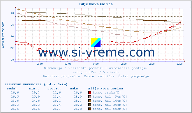 POVPREČJE :: Bilje Nova Gorica :: temp. zraka | vlaga | smer vetra | hitrost vetra | sunki vetra | tlak | padavine | sonce | temp. tal  5cm | temp. tal 10cm | temp. tal 20cm | temp. tal 30cm | temp. tal 50cm :: zadnji dan / 5 minut.