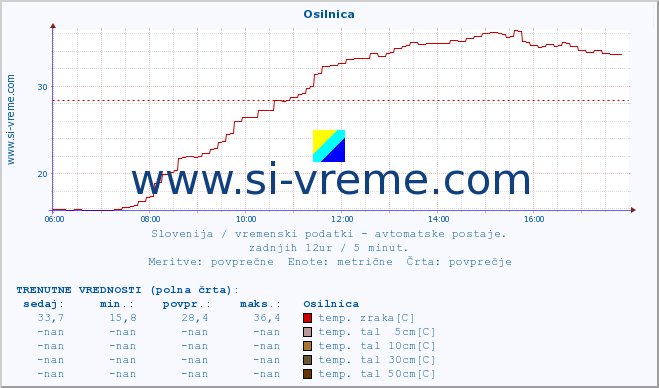 POVPREČJE :: Osilnica :: temp. zraka | vlaga | smer vetra | hitrost vetra | sunki vetra | tlak | padavine | sonce | temp. tal  5cm | temp. tal 10cm | temp. tal 20cm | temp. tal 30cm | temp. tal 50cm :: zadnji dan / 5 minut.