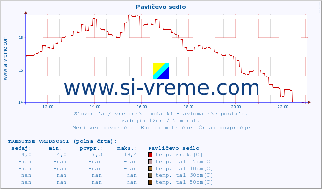 POVPREČJE :: Pavličevo sedlo :: temp. zraka | vlaga | smer vetra | hitrost vetra | sunki vetra | tlak | padavine | sonce | temp. tal  5cm | temp. tal 10cm | temp. tal 20cm | temp. tal 30cm | temp. tal 50cm :: zadnji dan / 5 minut.