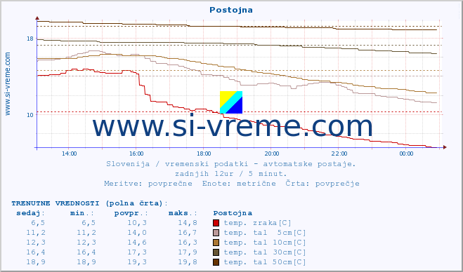 POVPREČJE :: Postojna :: temp. zraka | vlaga | smer vetra | hitrost vetra | sunki vetra | tlak | padavine | sonce | temp. tal  5cm | temp. tal 10cm | temp. tal 20cm | temp. tal 30cm | temp. tal 50cm :: zadnji dan / 5 minut.