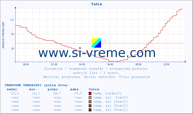 POVPREČJE :: Tatre :: temp. zraka | vlaga | smer vetra | hitrost vetra | sunki vetra | tlak | padavine | sonce | temp. tal  5cm | temp. tal 10cm | temp. tal 20cm | temp. tal 30cm | temp. tal 50cm :: zadnji dan / 5 minut.