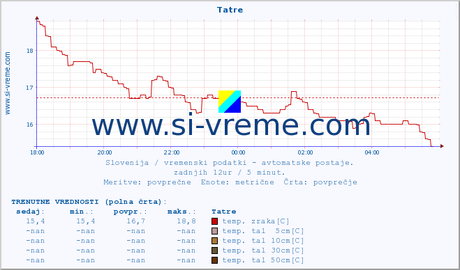 POVPREČJE :: Tatre :: temp. zraka | vlaga | smer vetra | hitrost vetra | sunki vetra | tlak | padavine | sonce | temp. tal  5cm | temp. tal 10cm | temp. tal 20cm | temp. tal 30cm | temp. tal 50cm :: zadnji dan / 5 minut.