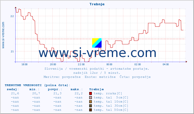 POVPREČJE :: Trebnje :: temp. zraka | vlaga | smer vetra | hitrost vetra | sunki vetra | tlak | padavine | sonce | temp. tal  5cm | temp. tal 10cm | temp. tal 20cm | temp. tal 30cm | temp. tal 50cm :: zadnji dan / 5 minut.