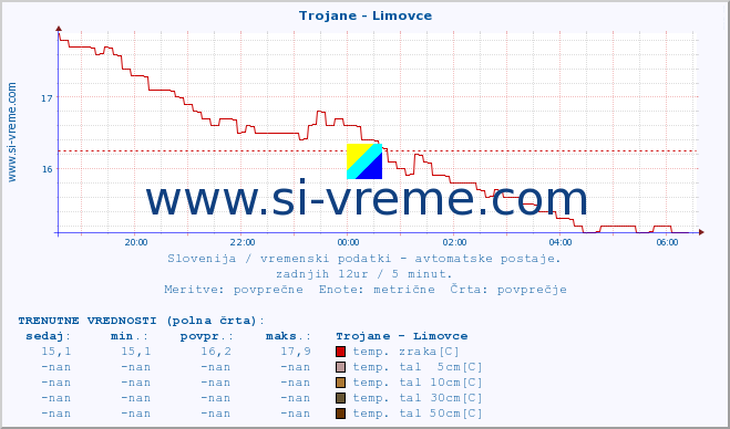 POVPREČJE :: Trojane - Limovce :: temp. zraka | vlaga | smer vetra | hitrost vetra | sunki vetra | tlak | padavine | sonce | temp. tal  5cm | temp. tal 10cm | temp. tal 20cm | temp. tal 30cm | temp. tal 50cm :: zadnji dan / 5 minut.