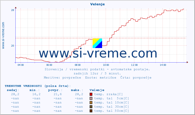 POVPREČJE :: Velenje :: temp. zraka | vlaga | smer vetra | hitrost vetra | sunki vetra | tlak | padavine | sonce | temp. tal  5cm | temp. tal 10cm | temp. tal 20cm | temp. tal 30cm | temp. tal 50cm :: zadnji dan / 5 minut.