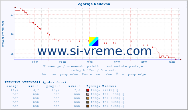 POVPREČJE :: Zgornja Radovna :: temp. zraka | vlaga | smer vetra | hitrost vetra | sunki vetra | tlak | padavine | sonce | temp. tal  5cm | temp. tal 10cm | temp. tal 20cm | temp. tal 30cm | temp. tal 50cm :: zadnji dan / 5 minut.