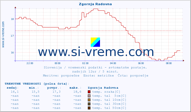 POVPREČJE :: Zgornja Radovna :: temp. zraka | vlaga | smer vetra | hitrost vetra | sunki vetra | tlak | padavine | sonce | temp. tal  5cm | temp. tal 10cm | temp. tal 20cm | temp. tal 30cm | temp. tal 50cm :: zadnji dan / 5 minut.