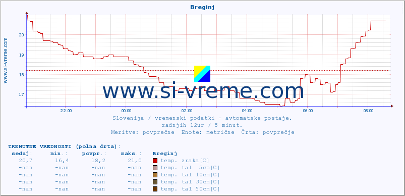 POVPREČJE :: Breginj :: temp. zraka | vlaga | smer vetra | hitrost vetra | sunki vetra | tlak | padavine | sonce | temp. tal  5cm | temp. tal 10cm | temp. tal 20cm | temp. tal 30cm | temp. tal 50cm :: zadnji dan / 5 minut.