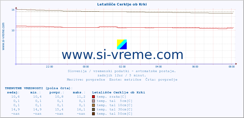 POVPREČJE :: Letališče Cerklje ob Krki :: temp. zraka | vlaga | smer vetra | hitrost vetra | sunki vetra | tlak | padavine | sonce | temp. tal  5cm | temp. tal 10cm | temp. tal 20cm | temp. tal 30cm | temp. tal 50cm :: zadnji dan / 5 minut.