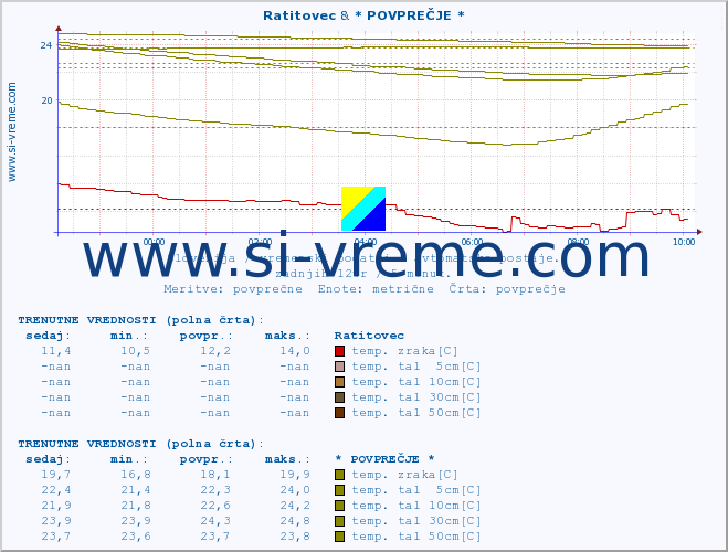 POVPREČJE :: Ratitovec & * POVPREČJE * :: temp. zraka | vlaga | smer vetra | hitrost vetra | sunki vetra | tlak | padavine | sonce | temp. tal  5cm | temp. tal 10cm | temp. tal 20cm | temp. tal 30cm | temp. tal 50cm :: zadnji dan / 5 minut.