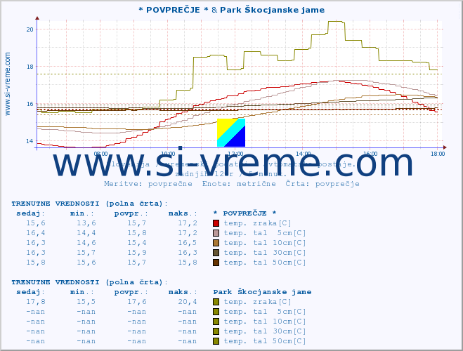 POVPREČJE :: * POVPREČJE * & Park Škocjanske jame :: temp. zraka | vlaga | smer vetra | hitrost vetra | sunki vetra | tlak | padavine | sonce | temp. tal  5cm | temp. tal 10cm | temp. tal 20cm | temp. tal 30cm | temp. tal 50cm :: zadnji dan / 5 minut.