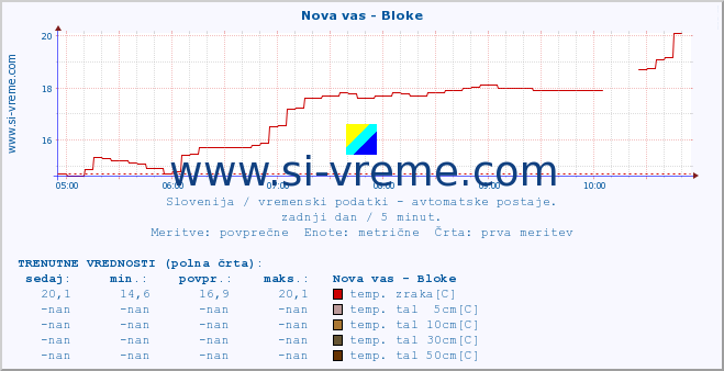 POVPREČJE :: Nova vas - Bloke :: temp. zraka | vlaga | smer vetra | hitrost vetra | sunki vetra | tlak | padavine | sonce | temp. tal  5cm | temp. tal 10cm | temp. tal 20cm | temp. tal 30cm | temp. tal 50cm :: zadnji dan / 5 minut.