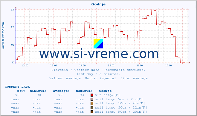  :: Godnje :: air temp. | humi- dity | wind dir. | wind speed | wind gusts | air pressure | precipi- tation | sun strength | soil temp. 5cm / 2in | soil temp. 10cm / 4in | soil temp. 20cm / 8in | soil temp. 30cm / 12in | soil temp. 50cm / 20in :: last day / 5 minutes.