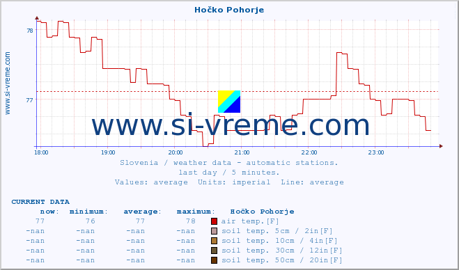  :: Hočko Pohorje :: air temp. | humi- dity | wind dir. | wind speed | wind gusts | air pressure | precipi- tation | sun strength | soil temp. 5cm / 2in | soil temp. 10cm / 4in | soil temp. 20cm / 8in | soil temp. 30cm / 12in | soil temp. 50cm / 20in :: last day / 5 minutes.