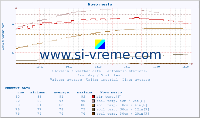  :: Novo mesto :: air temp. | humi- dity | wind dir. | wind speed | wind gusts | air pressure | precipi- tation | sun strength | soil temp. 5cm / 2in | soil temp. 10cm / 4in | soil temp. 20cm / 8in | soil temp. 30cm / 12in | soil temp. 50cm / 20in :: last day / 5 minutes.