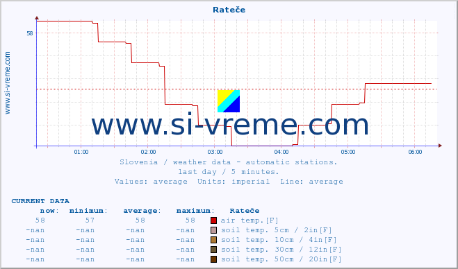  :: Rateče :: air temp. | humi- dity | wind dir. | wind speed | wind gusts | air pressure | precipi- tation | sun strength | soil temp. 5cm / 2in | soil temp. 10cm / 4in | soil temp. 20cm / 8in | soil temp. 30cm / 12in | soil temp. 50cm / 20in :: last day / 5 minutes.