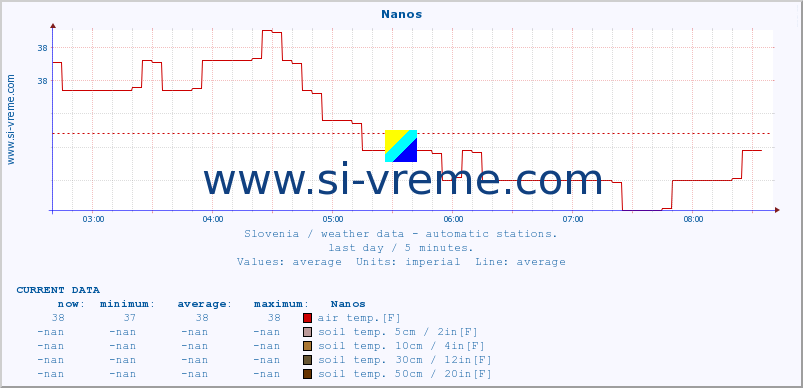  :: Nanos :: air temp. | humi- dity | wind dir. | wind speed | wind gusts | air pressure | precipi- tation | sun strength | soil temp. 5cm / 2in | soil temp. 10cm / 4in | soil temp. 20cm / 8in | soil temp. 30cm / 12in | soil temp. 50cm / 20in :: last day / 5 minutes.