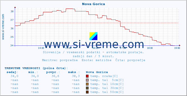 POVPREČJE :: Nova Gorica :: temp. zraka | vlaga | smer vetra | hitrost vetra | sunki vetra | tlak | padavine | sonce | temp. tal  5cm | temp. tal 10cm | temp. tal 20cm | temp. tal 30cm | temp. tal 50cm :: zadnji dan / 5 minut.