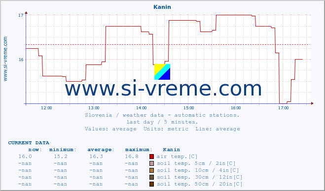  :: Kanin :: air temp. | humi- dity | wind dir. | wind speed | wind gusts | air pressure | precipi- tation | sun strength | soil temp. 5cm / 2in | soil temp. 10cm / 4in | soil temp. 20cm / 8in | soil temp. 30cm / 12in | soil temp. 50cm / 20in :: last day / 5 minutes.
