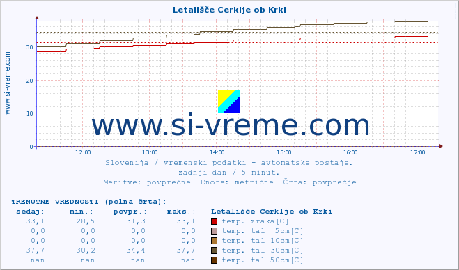 POVPREČJE :: Letališče Cerklje ob Krki :: temp. zraka | vlaga | smer vetra | hitrost vetra | sunki vetra | tlak | padavine | sonce | temp. tal  5cm | temp. tal 10cm | temp. tal 20cm | temp. tal 30cm | temp. tal 50cm :: zadnji dan / 5 minut.