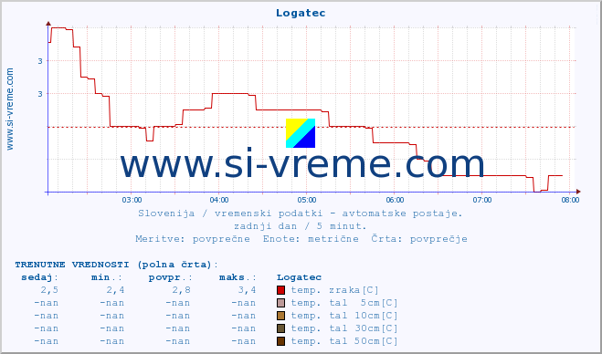 POVPREČJE :: Logatec :: temp. zraka | vlaga | smer vetra | hitrost vetra | sunki vetra | tlak | padavine | sonce | temp. tal  5cm | temp. tal 10cm | temp. tal 20cm | temp. tal 30cm | temp. tal 50cm :: zadnji dan / 5 minut.