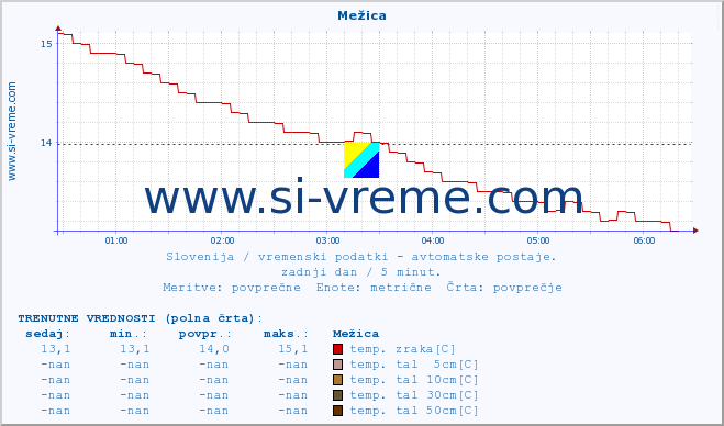 POVPREČJE :: Mežica :: temp. zraka | vlaga | smer vetra | hitrost vetra | sunki vetra | tlak | padavine | sonce | temp. tal  5cm | temp. tal 10cm | temp. tal 20cm | temp. tal 30cm | temp. tal 50cm :: zadnji dan / 5 minut.