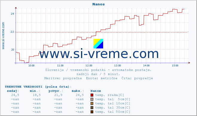 POVPREČJE :: Nanos :: temp. zraka | vlaga | smer vetra | hitrost vetra | sunki vetra | tlak | padavine | sonce | temp. tal  5cm | temp. tal 10cm | temp. tal 20cm | temp. tal 30cm | temp. tal 50cm :: zadnji dan / 5 minut.