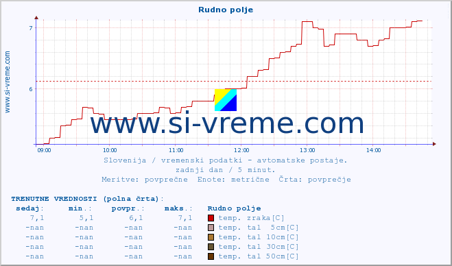 POVPREČJE :: Rudno polje :: temp. zraka | vlaga | smer vetra | hitrost vetra | sunki vetra | tlak | padavine | sonce | temp. tal  5cm | temp. tal 10cm | temp. tal 20cm | temp. tal 30cm | temp. tal 50cm :: zadnji dan / 5 minut.