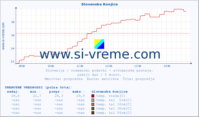 POVPREČJE :: Slovenske Konjice :: temp. zraka | vlaga | smer vetra | hitrost vetra | sunki vetra | tlak | padavine | sonce | temp. tal  5cm | temp. tal 10cm | temp. tal 20cm | temp. tal 30cm | temp. tal 50cm :: zadnji dan / 5 minut.