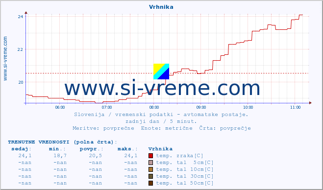 POVPREČJE :: Vrhnika :: temp. zraka | vlaga | smer vetra | hitrost vetra | sunki vetra | tlak | padavine | sonce | temp. tal  5cm | temp. tal 10cm | temp. tal 20cm | temp. tal 30cm | temp. tal 50cm :: zadnji dan / 5 minut.