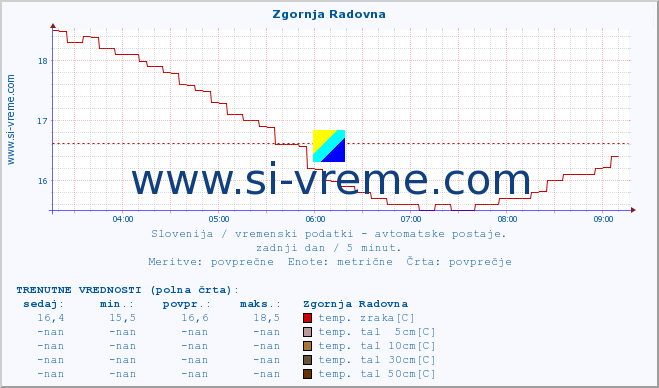 POVPREČJE :: Zgornja Radovna :: temp. zraka | vlaga | smer vetra | hitrost vetra | sunki vetra | tlak | padavine | sonce | temp. tal  5cm | temp. tal 10cm | temp. tal 20cm | temp. tal 30cm | temp. tal 50cm :: zadnji dan / 5 minut.