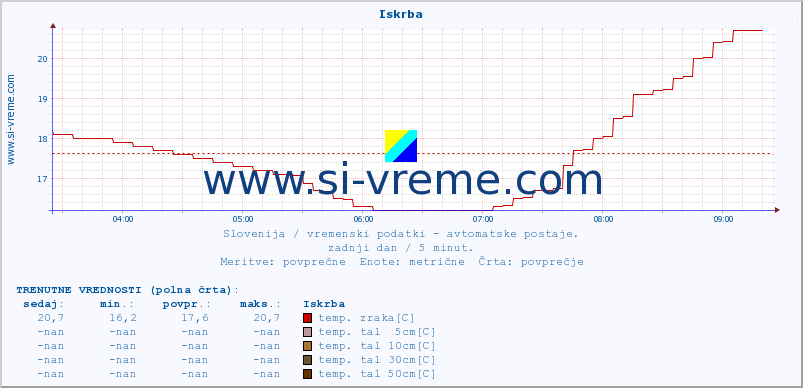 POVPREČJE :: Iskrba :: temp. zraka | vlaga | smer vetra | hitrost vetra | sunki vetra | tlak | padavine | sonce | temp. tal  5cm | temp. tal 10cm | temp. tal 20cm | temp. tal 30cm | temp. tal 50cm :: zadnji dan / 5 minut.