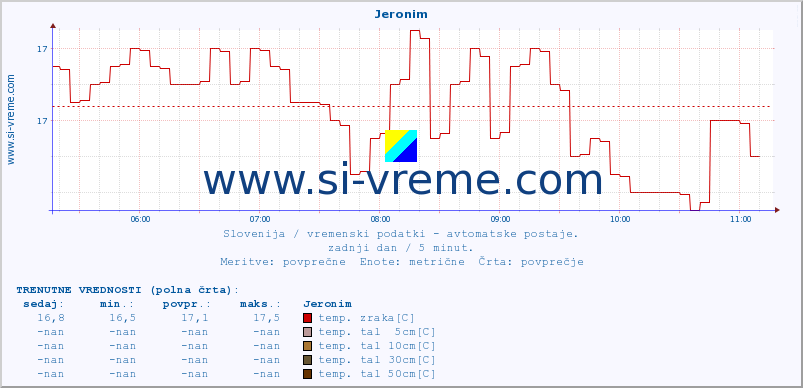 POVPREČJE :: Jeronim :: temp. zraka | vlaga | smer vetra | hitrost vetra | sunki vetra | tlak | padavine | sonce | temp. tal  5cm | temp. tal 10cm | temp. tal 20cm | temp. tal 30cm | temp. tal 50cm :: zadnji dan / 5 minut.