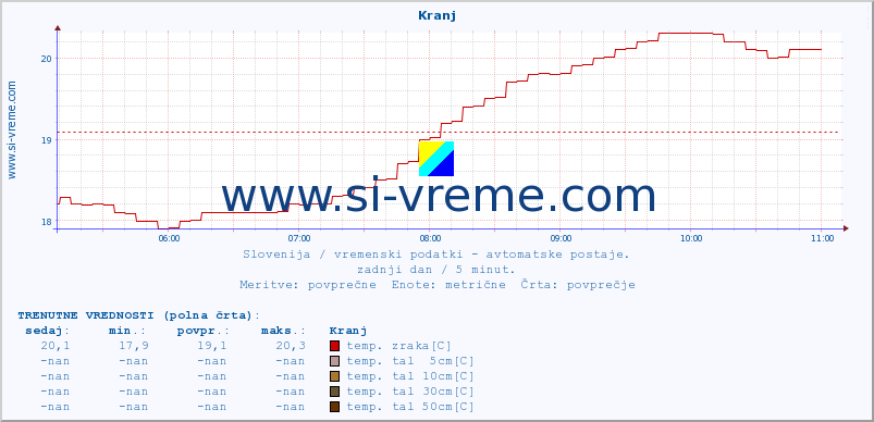 POVPREČJE :: Kranj :: temp. zraka | vlaga | smer vetra | hitrost vetra | sunki vetra | tlak | padavine | sonce | temp. tal  5cm | temp. tal 10cm | temp. tal 20cm | temp. tal 30cm | temp. tal 50cm :: zadnji dan / 5 minut.