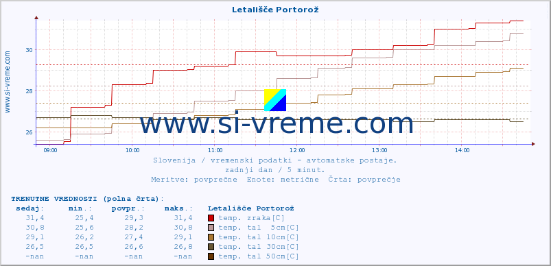 POVPREČJE :: Letališče Portorož :: temp. zraka | vlaga | smer vetra | hitrost vetra | sunki vetra | tlak | padavine | sonce | temp. tal  5cm | temp. tal 10cm | temp. tal 20cm | temp. tal 30cm | temp. tal 50cm :: zadnji dan / 5 minut.