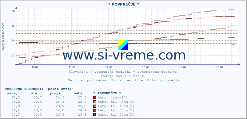 POVPREČJE :: * POVPREČJE * :: temp. zraka | vlaga | smer vetra | hitrost vetra | sunki vetra | tlak | padavine | sonce | temp. tal  5cm | temp. tal 10cm | temp. tal 20cm | temp. tal 30cm | temp. tal 50cm :: zadnji dan / 5 minut.